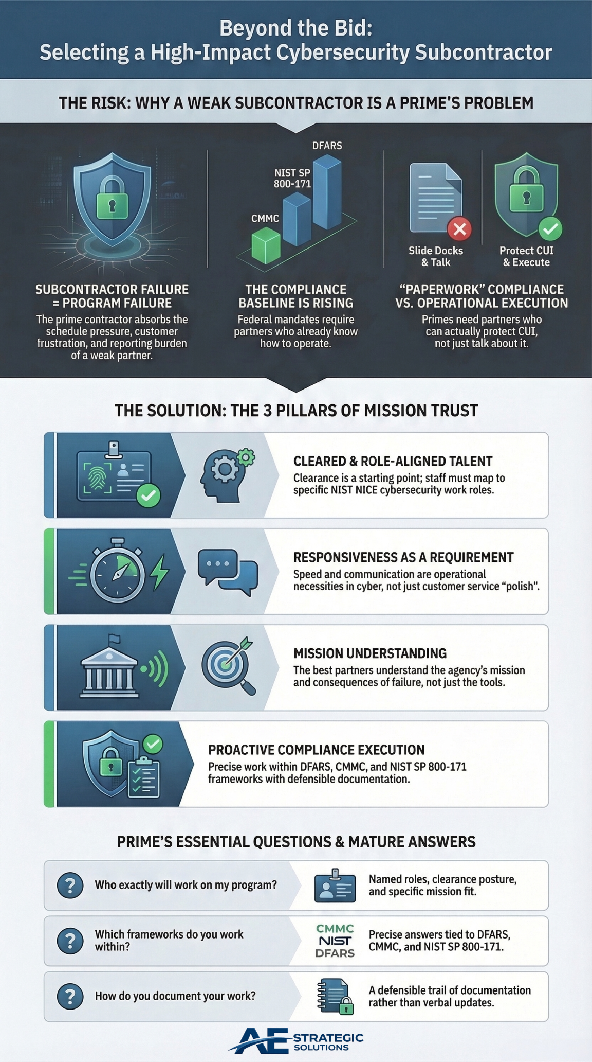 high impact cybersecurity subcontractor selection, federal cybersecurity subcontractor evaluation, prime contractor cyber partner, cleared cybersecurity subcontractor, CMMC cybersecurity subcontractor, NIST 800 171 cyber partner, federal cyber teaming partner, compliant cybersecurity subcontractor, mission ready cyber subcontractor, defense cybersecurity support partner, cybersecurity teaming for prime contractors, subcontractor for CUI protection, responsive cyber subcontractor, federal contract cybersecurity support, trusted cyber subcontractor for primes