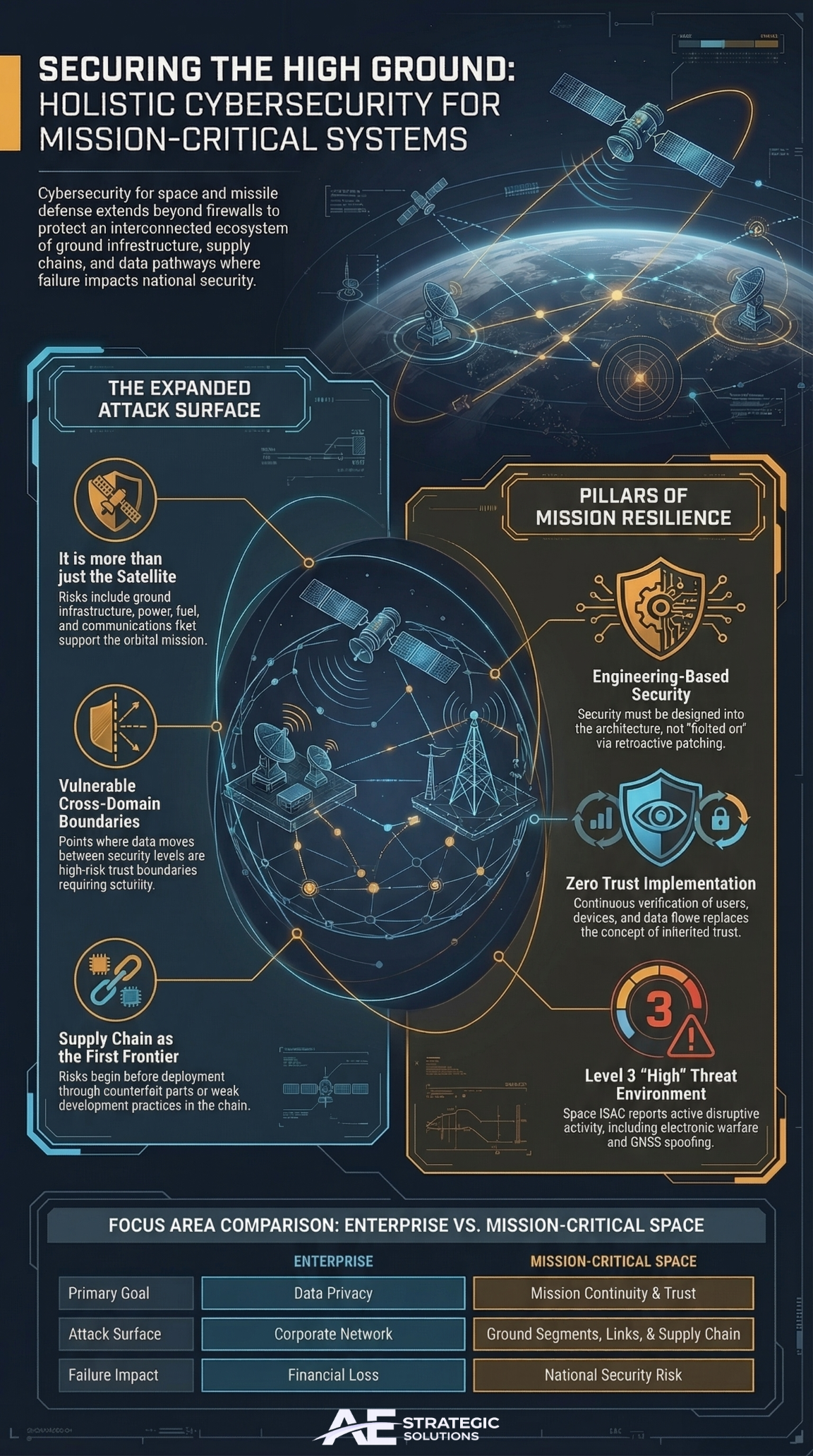 space cybersecurity threats, missile defense cyber risk, secure ground segment operations, classified system cyber protection, mission critical cyber resilience, zero trust for defense systems, supply chain risk in classified programs, cross domain security controls, trusted data in mission systems, secure systems engineering for defense