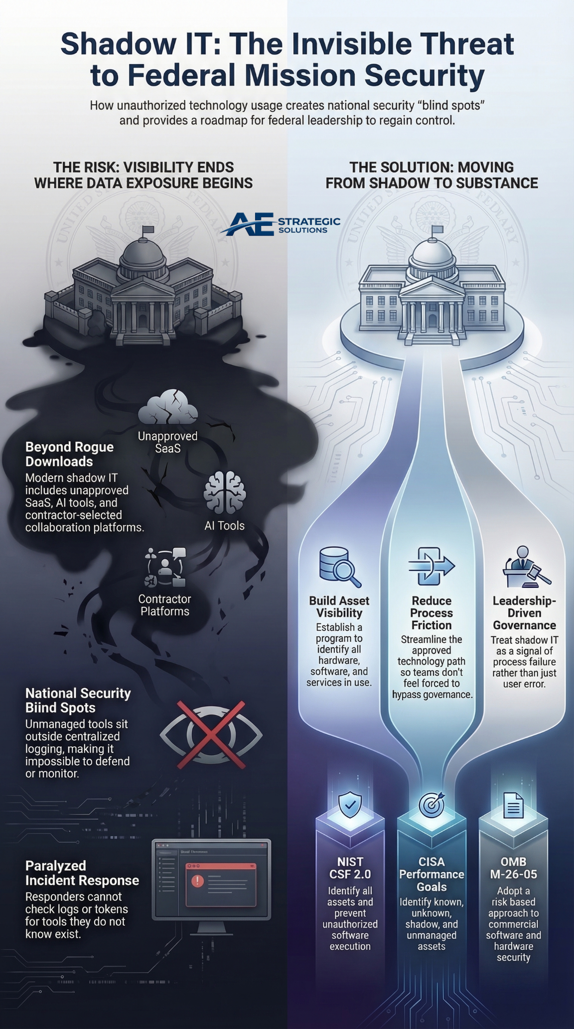 unauthorized software in federal systems, shadow SaaS compliance risk, unmanaged applications government programs, federal asset visibility, software governance federal agencies, data exposure from shadow IT, incident response visibility gaps, unauthorized technology decisions, federal program cyber risk, unmanaged cloud tools government