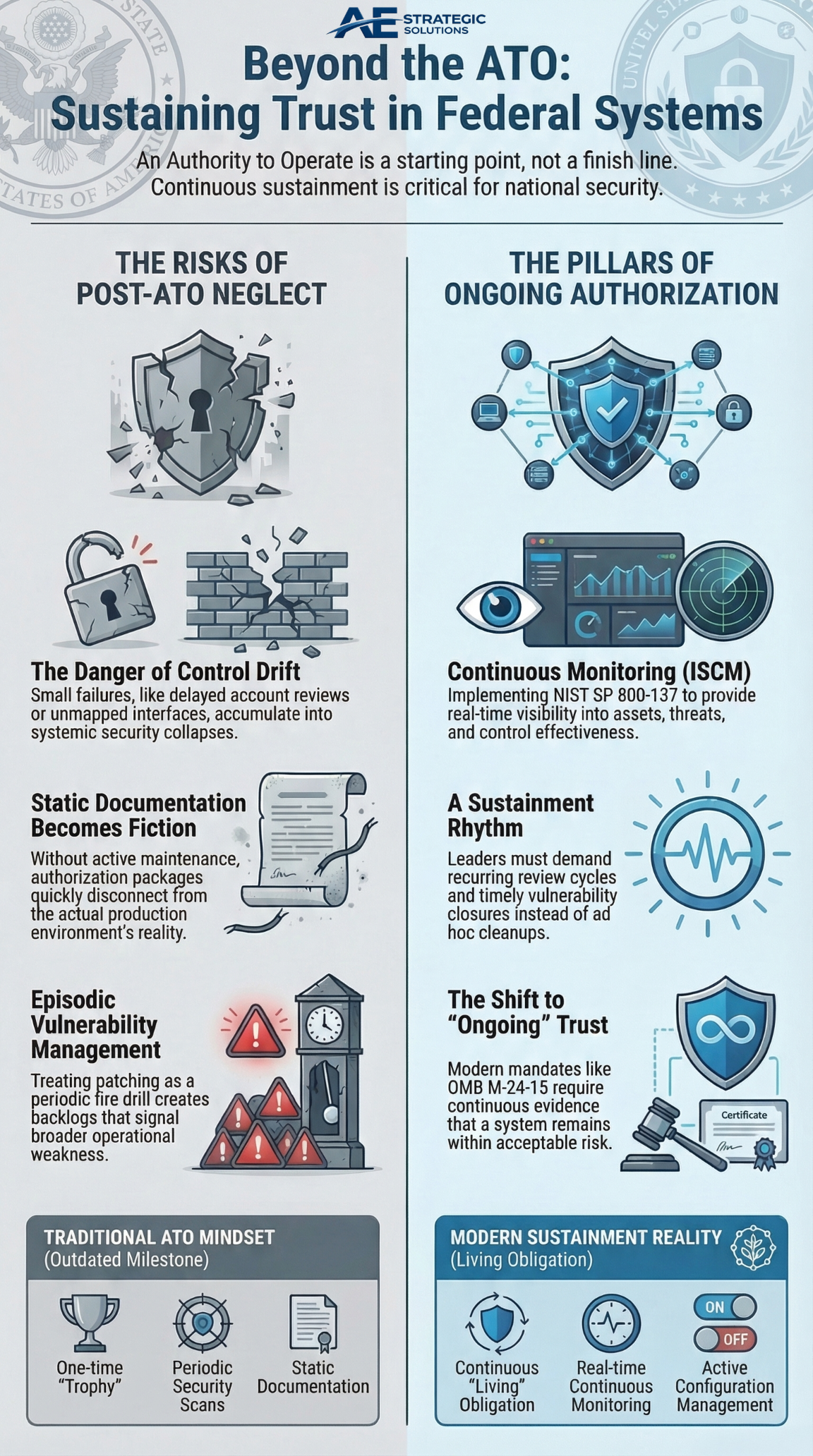 ongoing authorization, RMF lifecycle security, information security continuous monitoring, federal vulnerability management, patch management after ATO, authorization package maintenance, control effectiveness monitoring, residual risk reporting, post authorization compliance, federal system sustainment